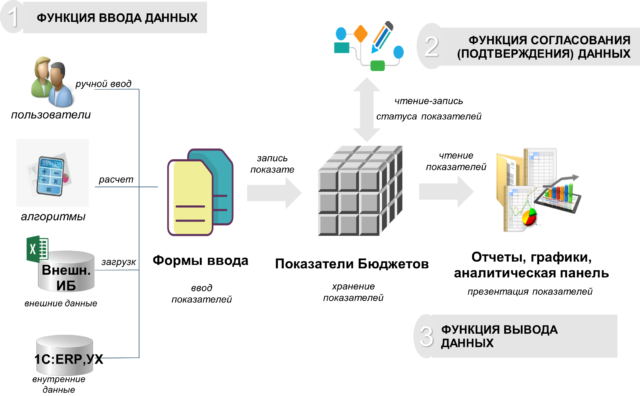 Рис. 1. Этапы бизнес планирования блоков Бюджетирования в 1C ERP и 1С УХ