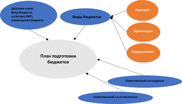 Рис. 15 Процесс подготовки отчетности в 1С ERP