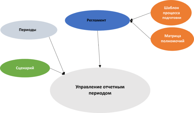 Рис. 16 Процесс подготовки отчетности в 1С УХ