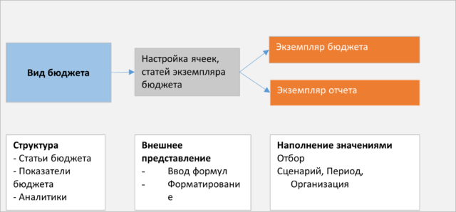 Рис. 3 Структура создания бюджета в 1С ERP