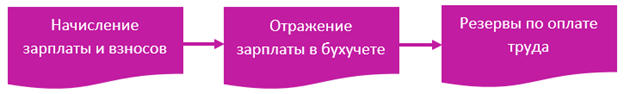 Рис. 8 – Последовательность создания и проведения документов