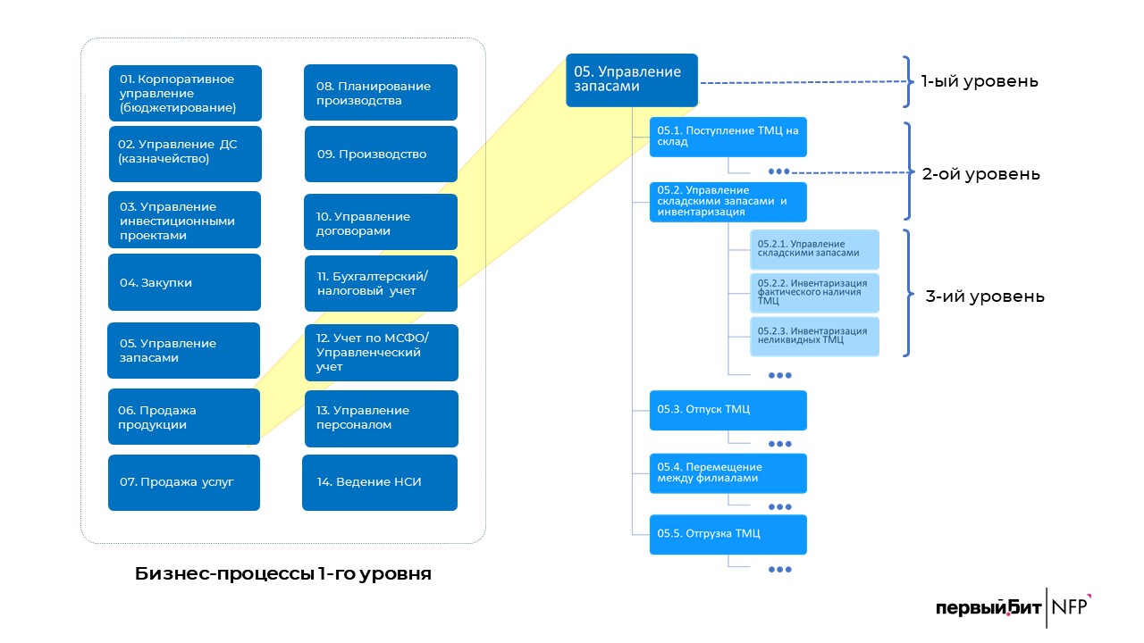 Уровни процессов NFP