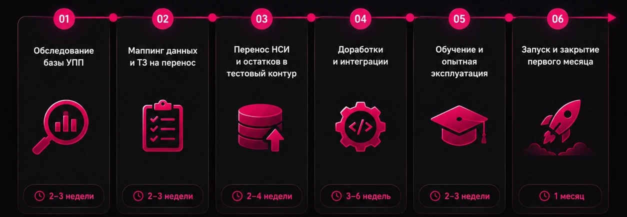 Внедрение 1С:ERP Управление предприятием — схема этапов проекта от обследования до запуска