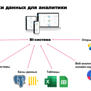 1С и BI: как объединить учётные данные в единую систему отчётности