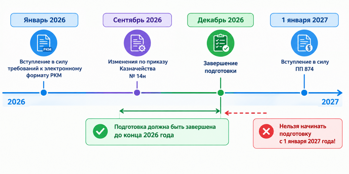 Хронология перехода на ПП 874: ключевые даты 2026–2027 годов и срок завершения подготовки до конца 2026 года