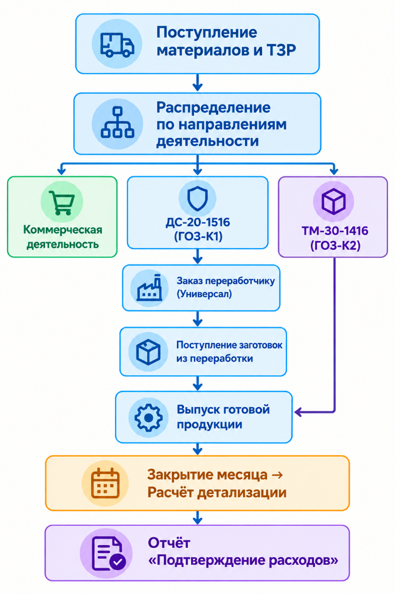 Рис.1 Схема движения затрат