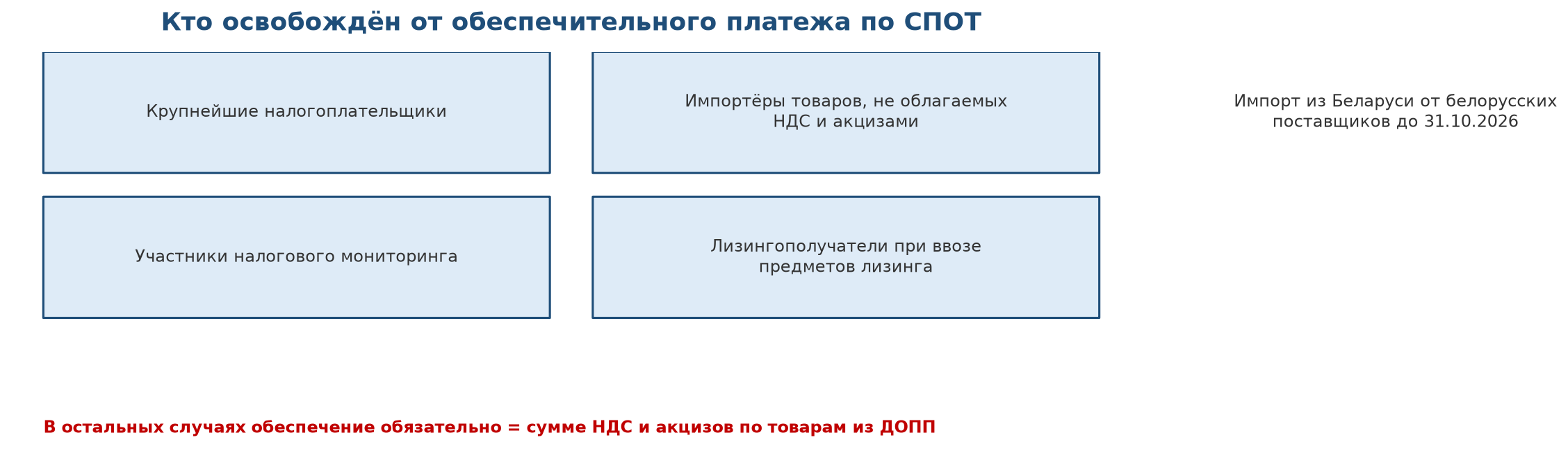 Кто освобождён от обеспечительного платежа по СПОТ — крупнейшие налогоплательщики, импортёры товаров без НДС и акцизов, участники налогового мониторинга, лизингополучатели, импорт из Беларуси до 31.10.2026