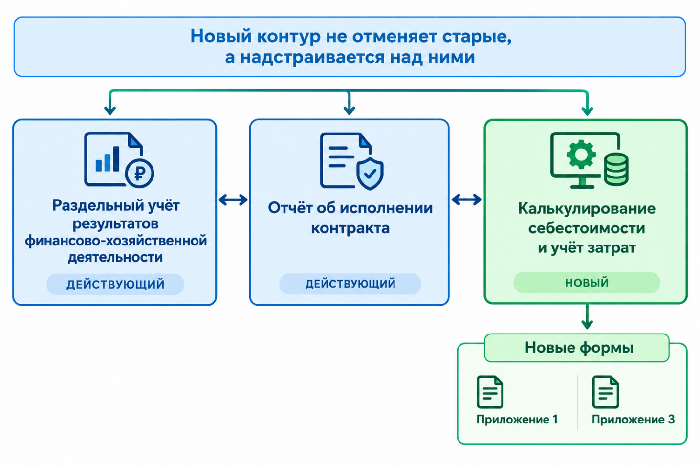 Схема: новый контур калькулирования себестоимости и учёта затрат не отменяет действующие раздельный учёт и отчёт об исполнении контракта, а надстраивается над ними, формируя новые формы отчётности