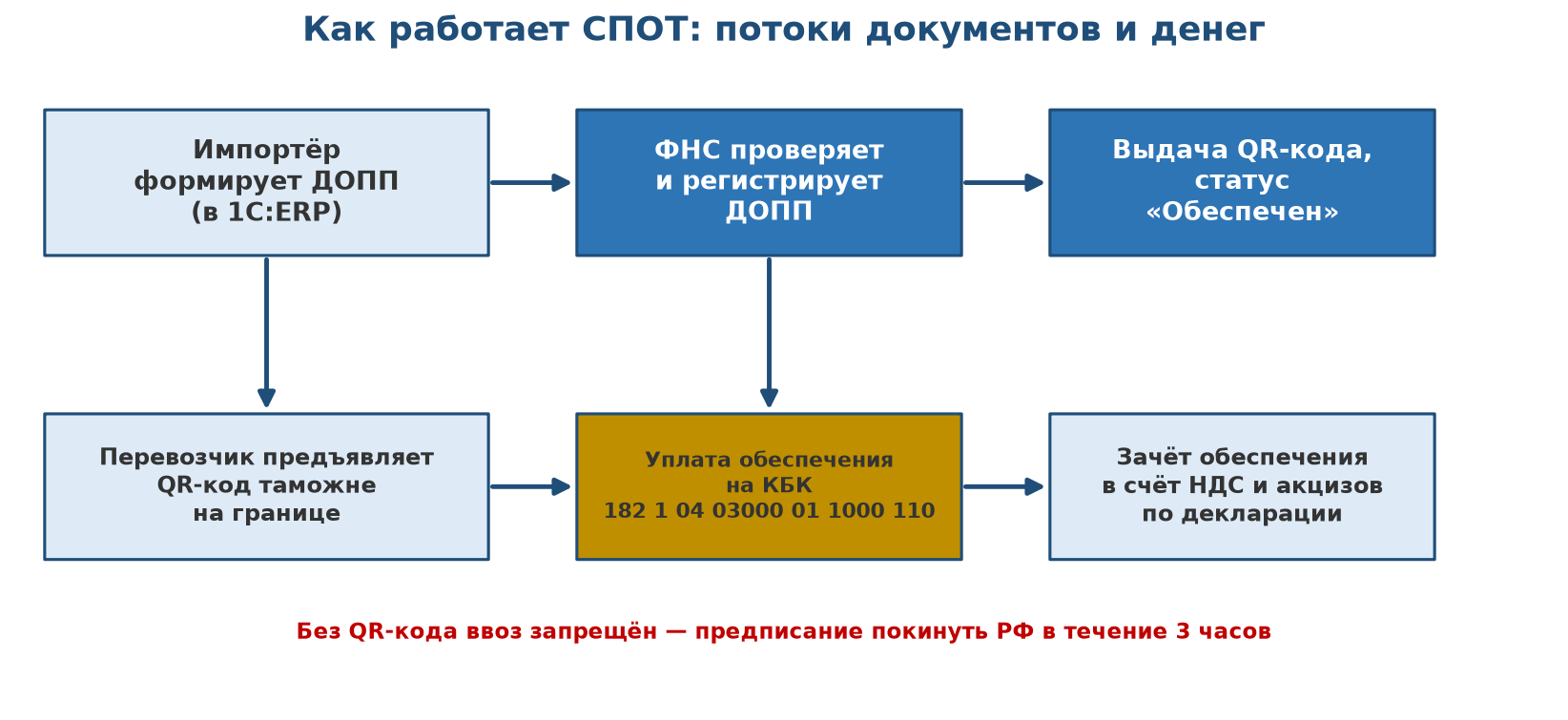 Схема потоков СПОТ: импортёр формирует ДОПП в 1С:ERP, ФНС проверяет и регистрирует документ, выдаёт QR-код, перевозчик предъявляет его таможне, обеспечение засчитывается в счёт НДС и акцизов по декларации