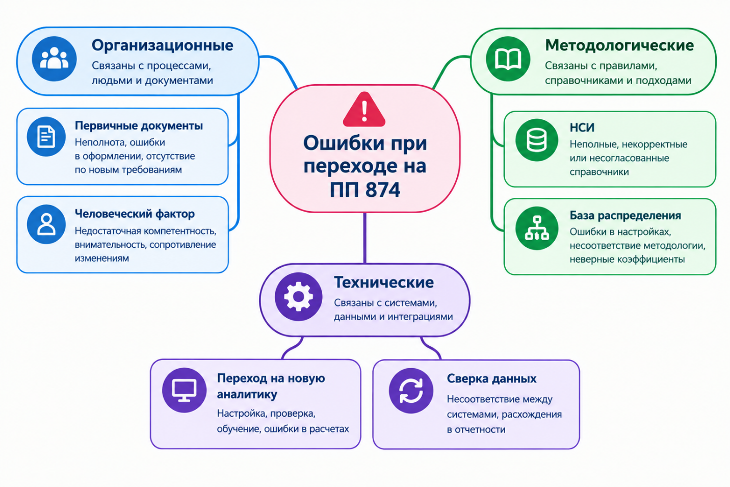Карта типичных ошибок при переходе на ПП 874: организационные, методологические и технические причины — первичные документы, человеческий фактор, НСИ, база распределения, переход на новую аналитику, сверка данных
