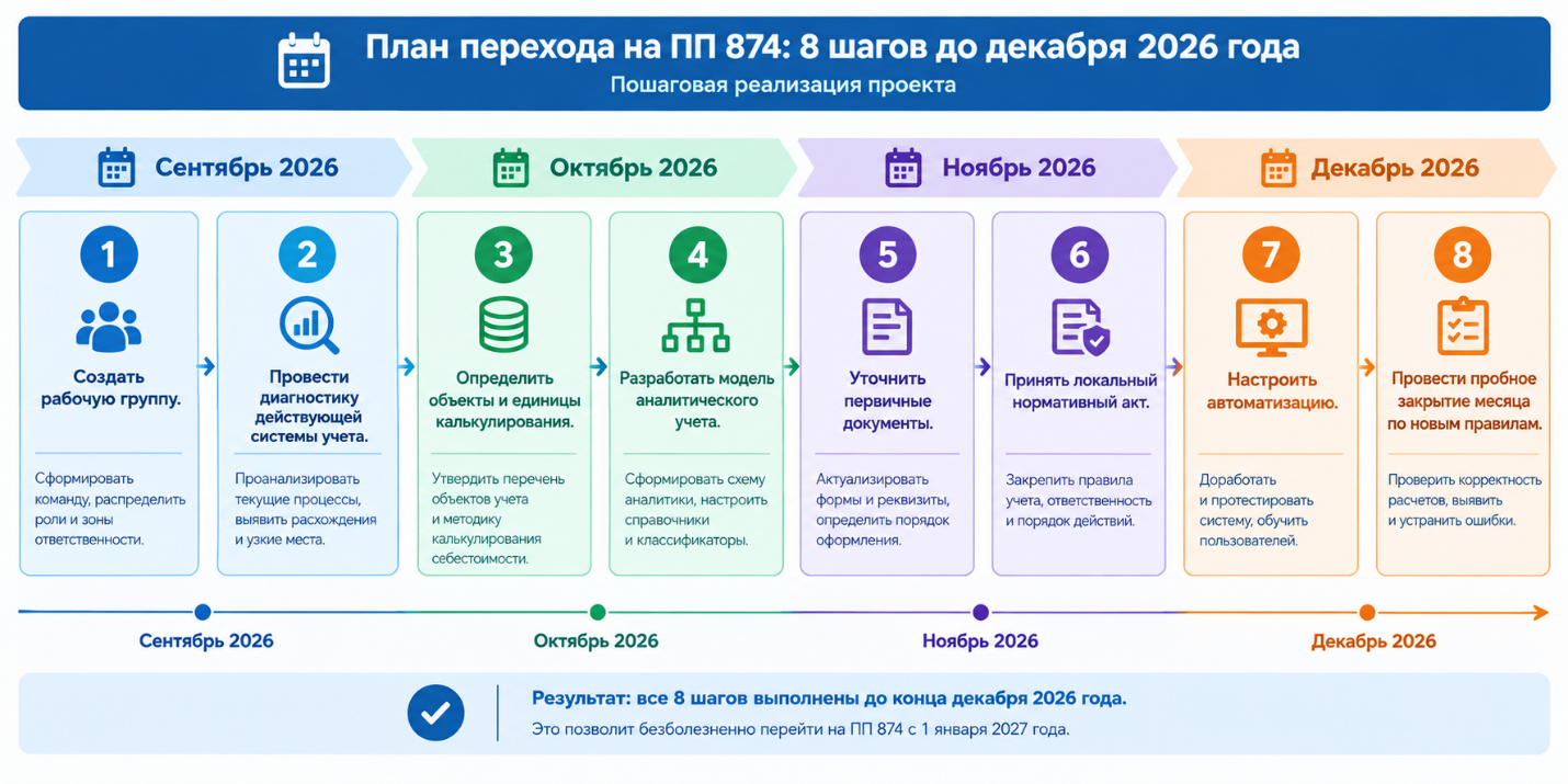 План перехода на ПП 874: 8 шагов пошаговой реализации проекта с сентября по декабрь 2026 года