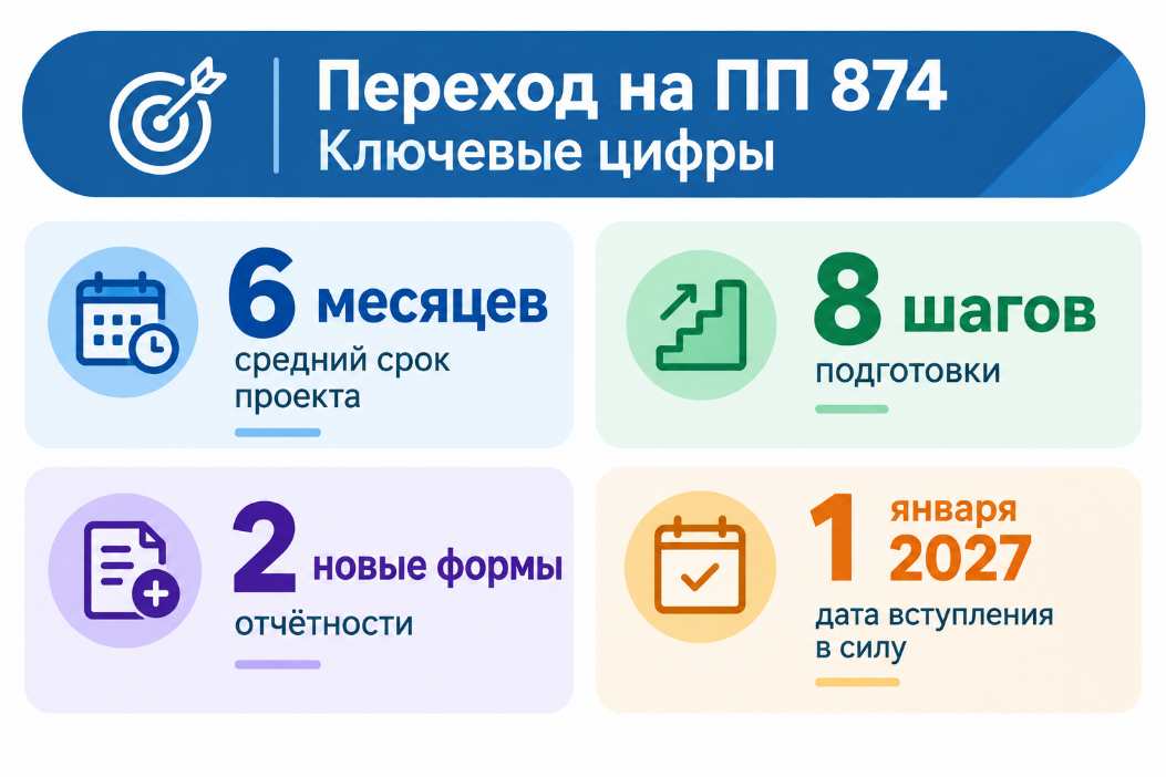 Переход на ПП 874 в цифрах: 6 месяцев средний срок проекта, 8 шагов подготовки, 2 новые формы отчётности, дата вступления в силу — 1 января 2027 года