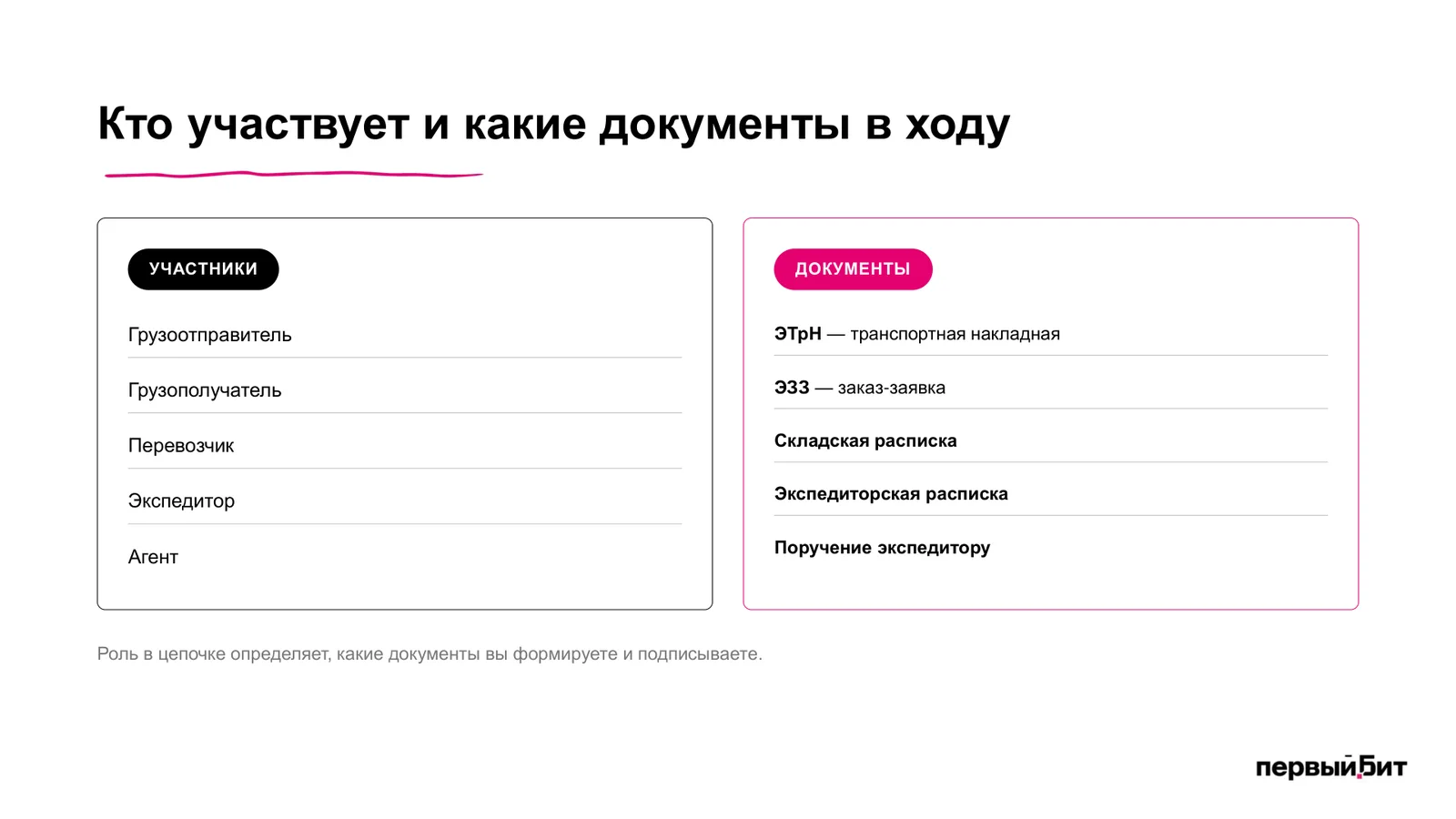 Участники и документы ЭПД, включая заказ-заявку