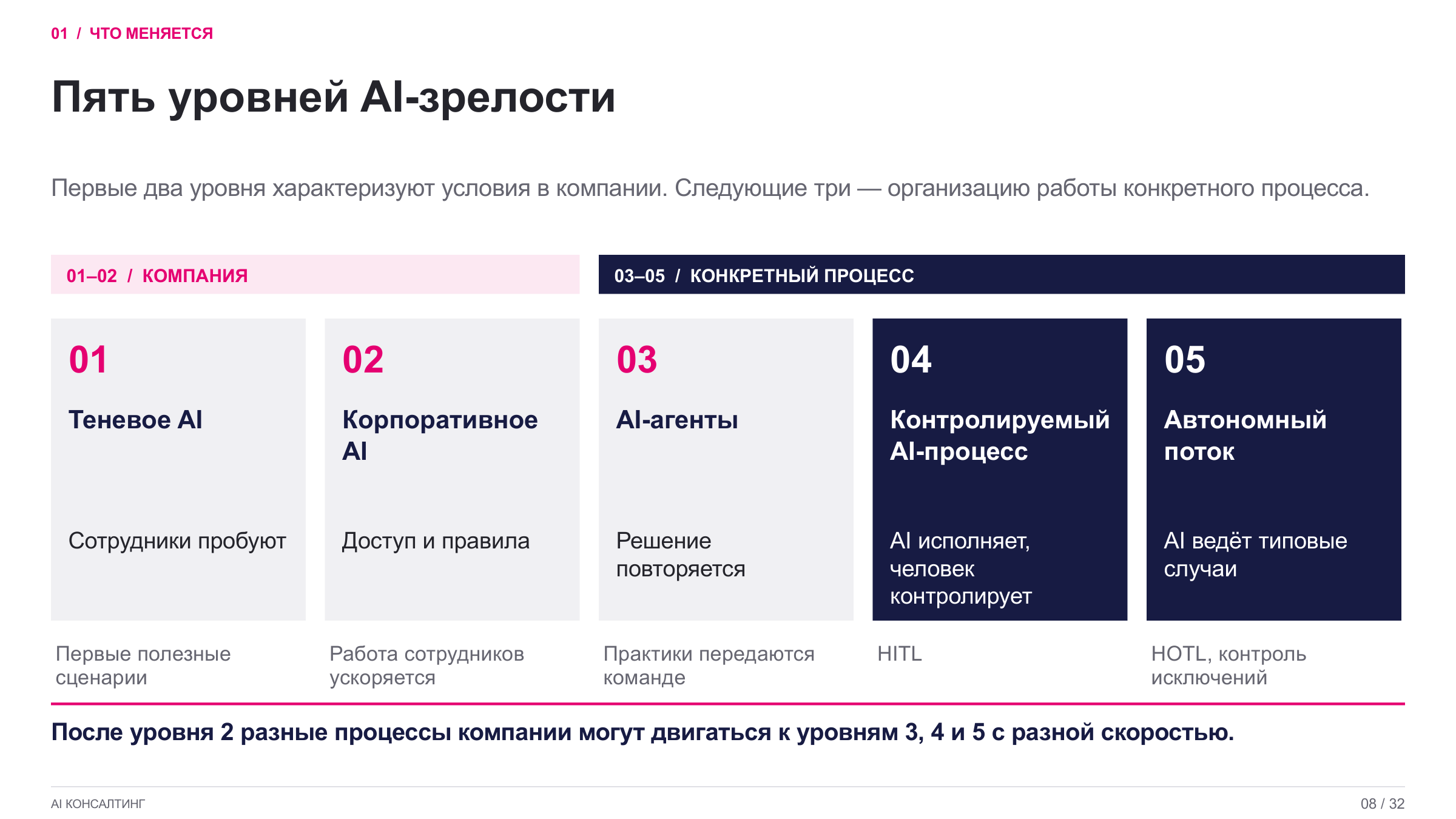 Пять уровней AI-зрелости: теневое AI, корпоративное AI, AI-агенты, контролируемый AI-процесс (HITL), автономный поток (HOTL)