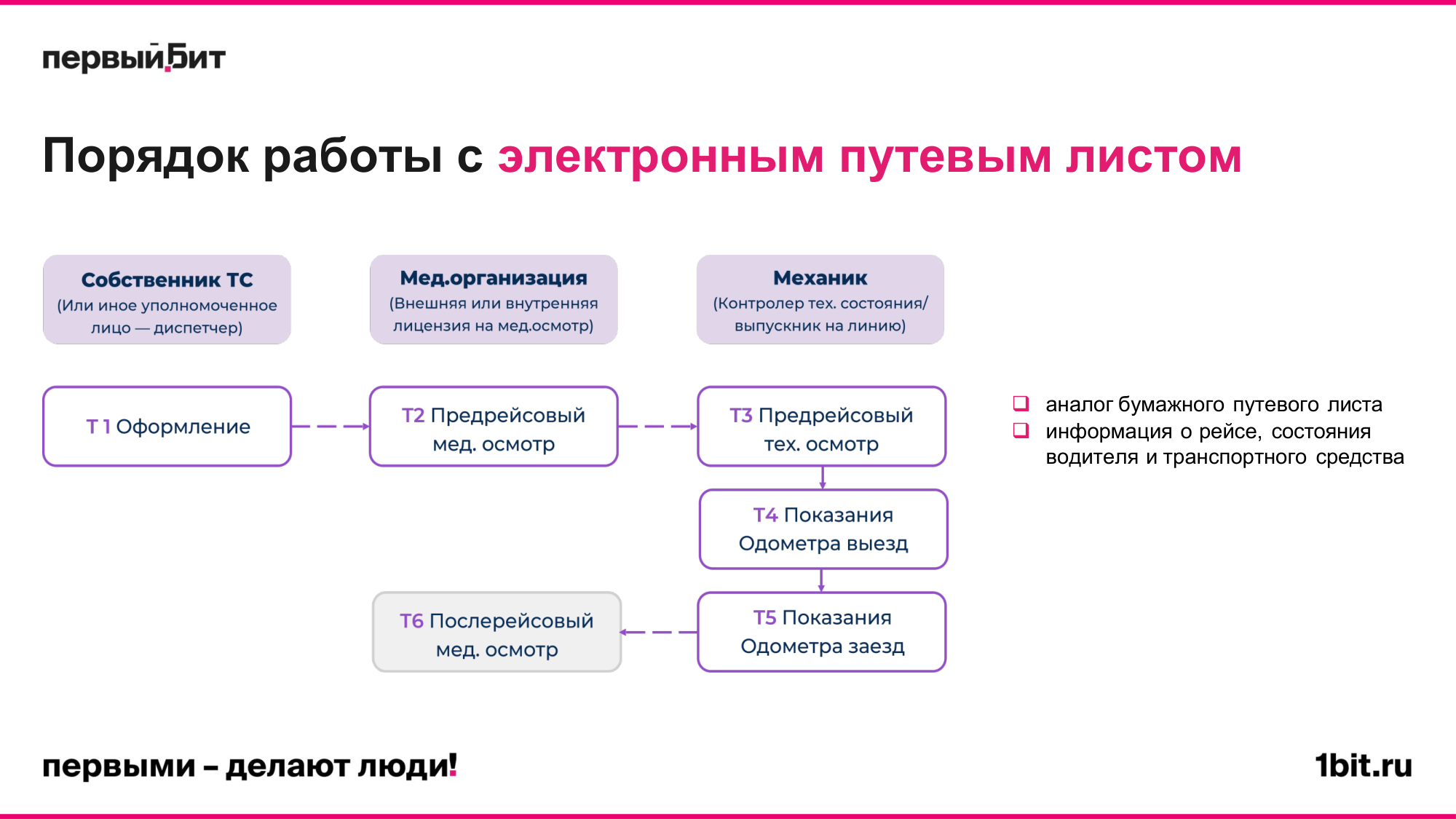 Слайд с порядком работы с электронным путевым листом