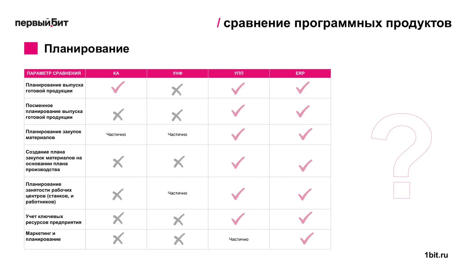 Таблица сравнения функций планирования в 1С:КА, 1С:УНФ, 1С:УПП и 1С:ERP — планирование выпуска продукции, закупок, занятости рабочих центров