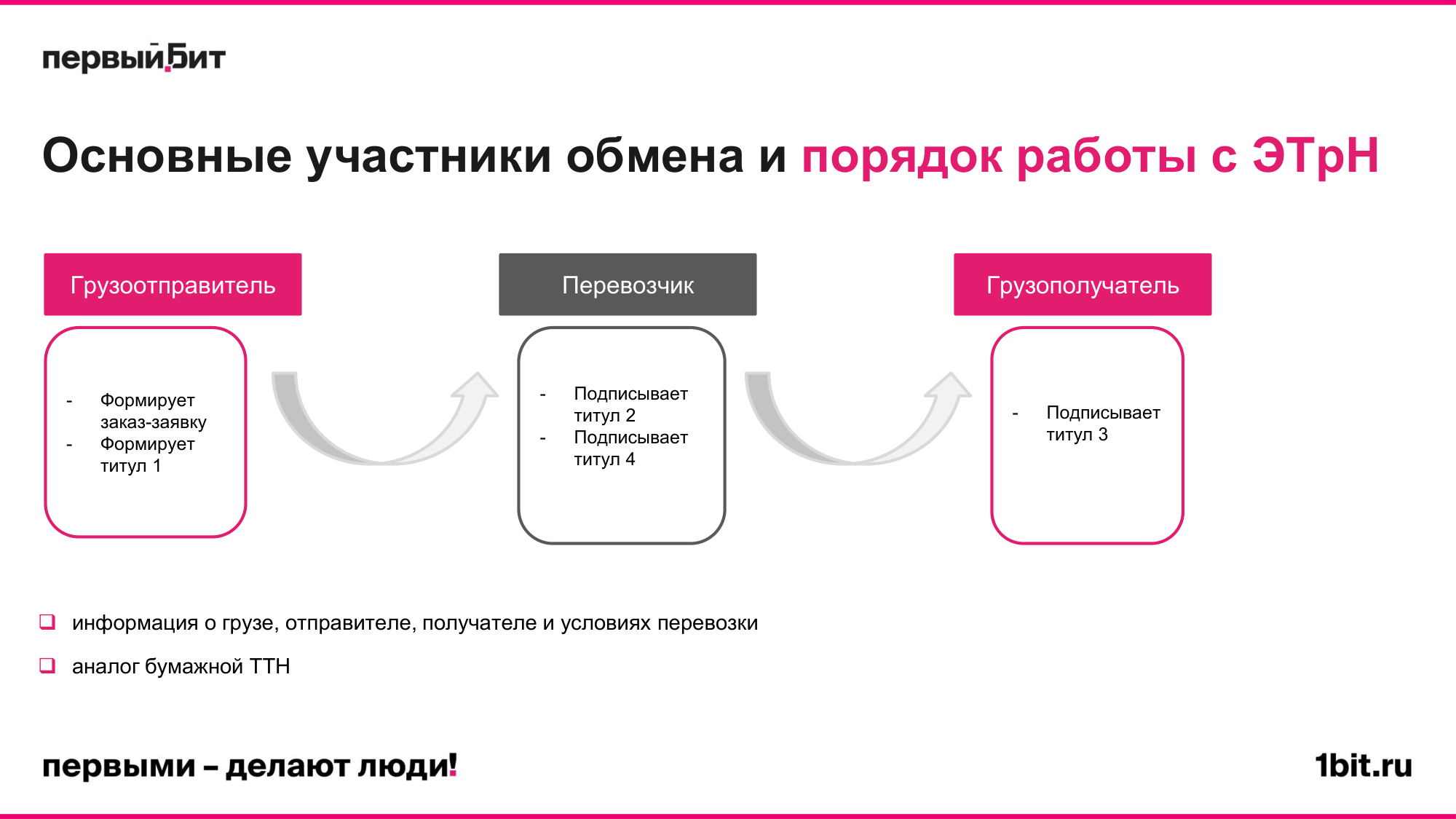 Слайд с участниками обмена и порядком работы с ЭТрН: грузоотправитель, перевозчик, грузополучатель