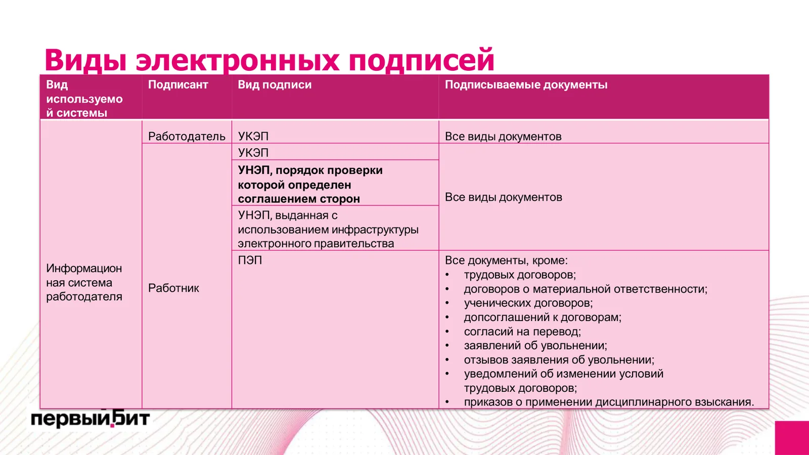 Виды электронных подписей для КЭДО — таблица со слайда вебинара Первого Бита: работодатель, работник, вид подписи, подписываемые документы