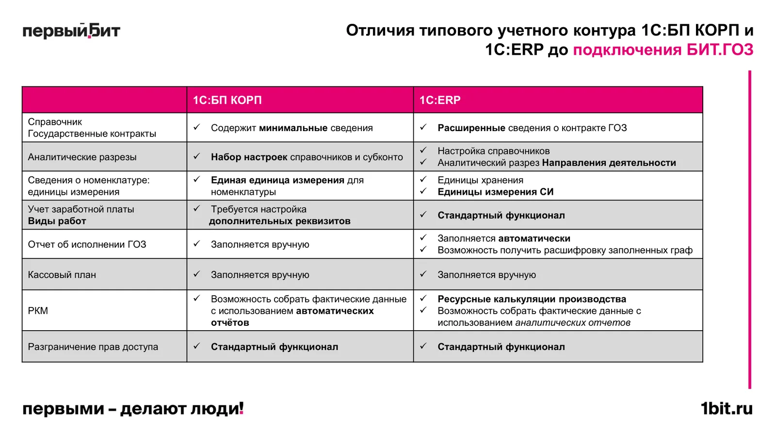 Отличия типового учётного контура 1С:Бухгалтерии КОРП и 1С:ERP до подключения БИТ.ГОЗ