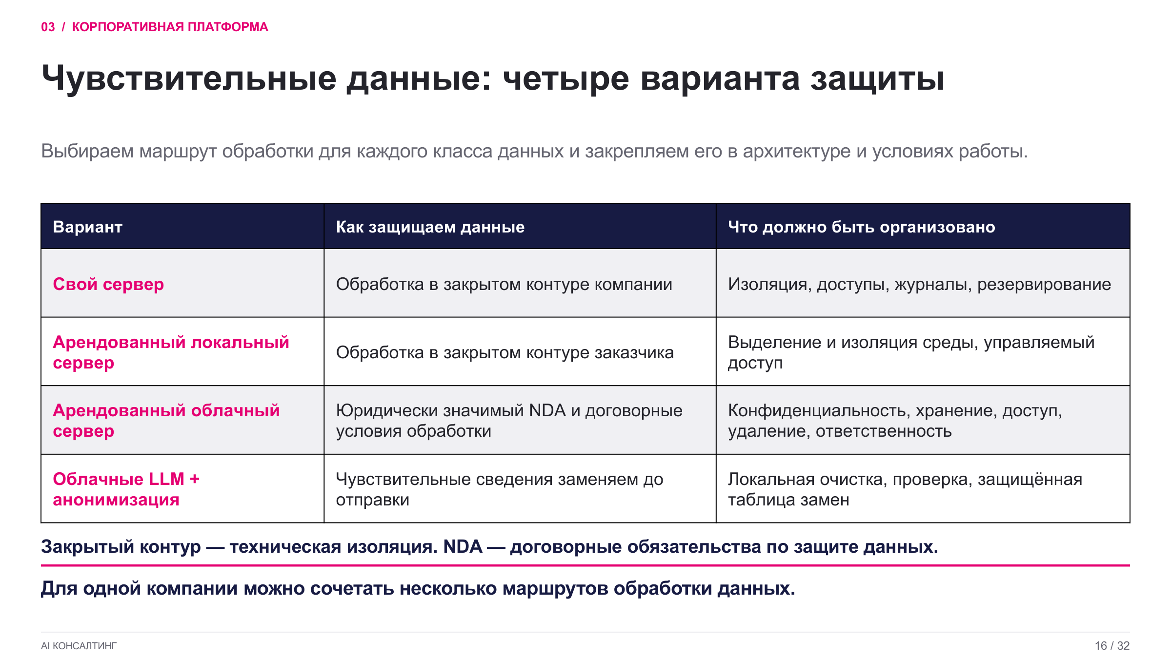Четыре варианта защиты чувствительных данных: свой сервер, арендованный локальный сервер, арендованный облачный сервер с NDA, облачная LLM с анонимизацией