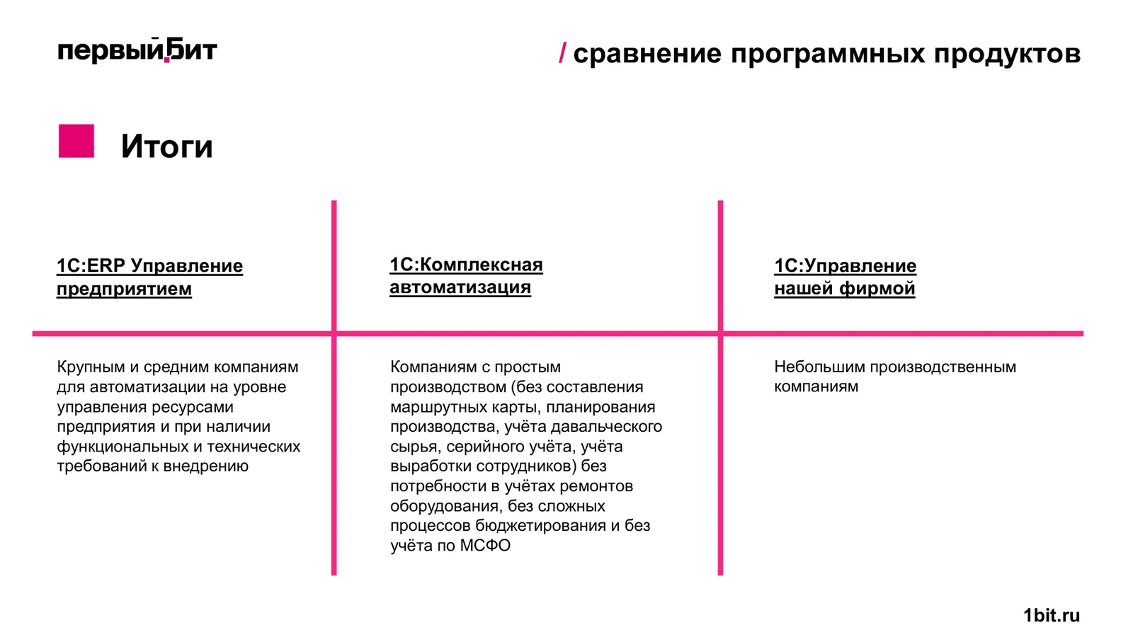 Итоговое сравнение: кому подходит 1С:ERP Управление предприятием, кому 1С:Комплексная автоматизация, кому 1С:Управление нашей фирмой