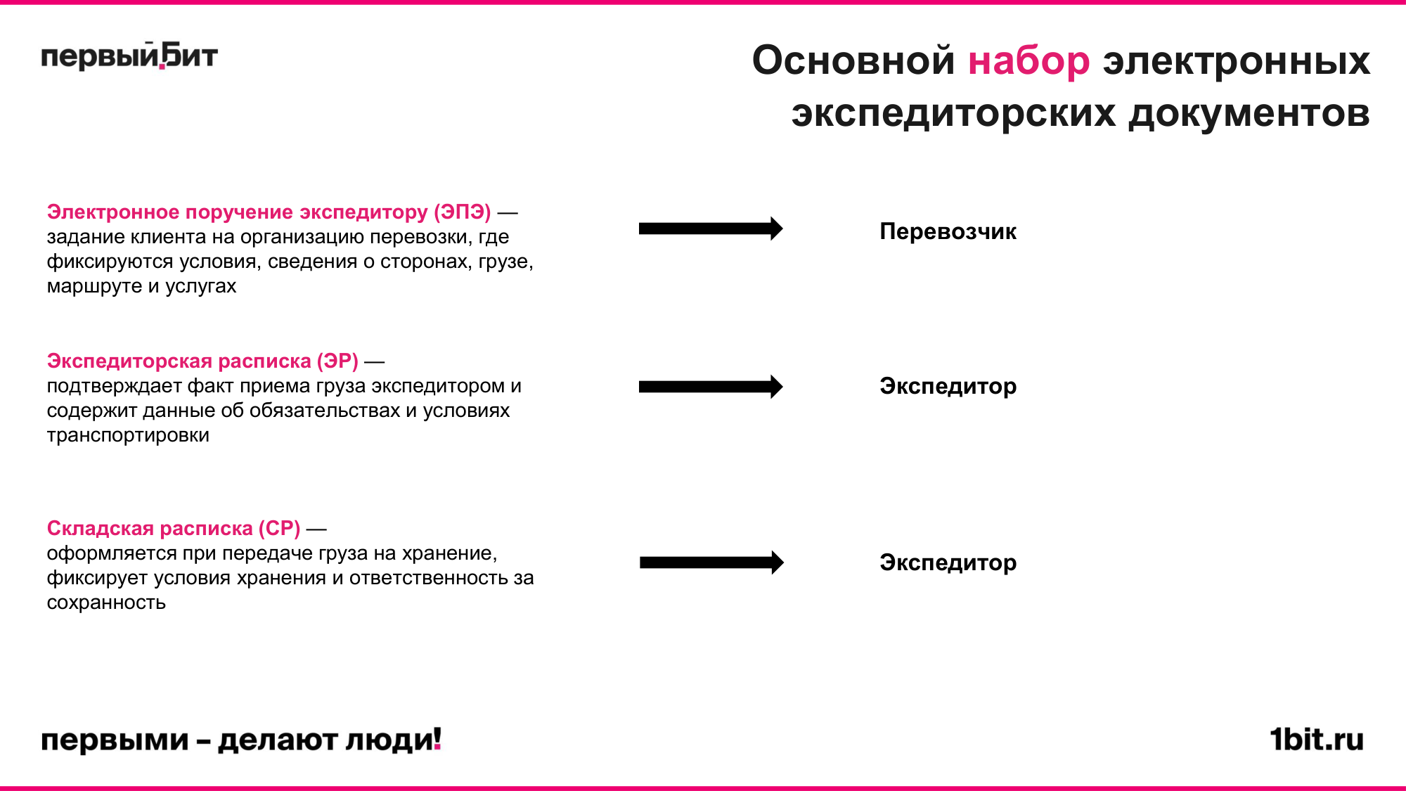 Слайд с набором электронных документов экспедитора: поручение, экспедиторская расписка, складская расписка