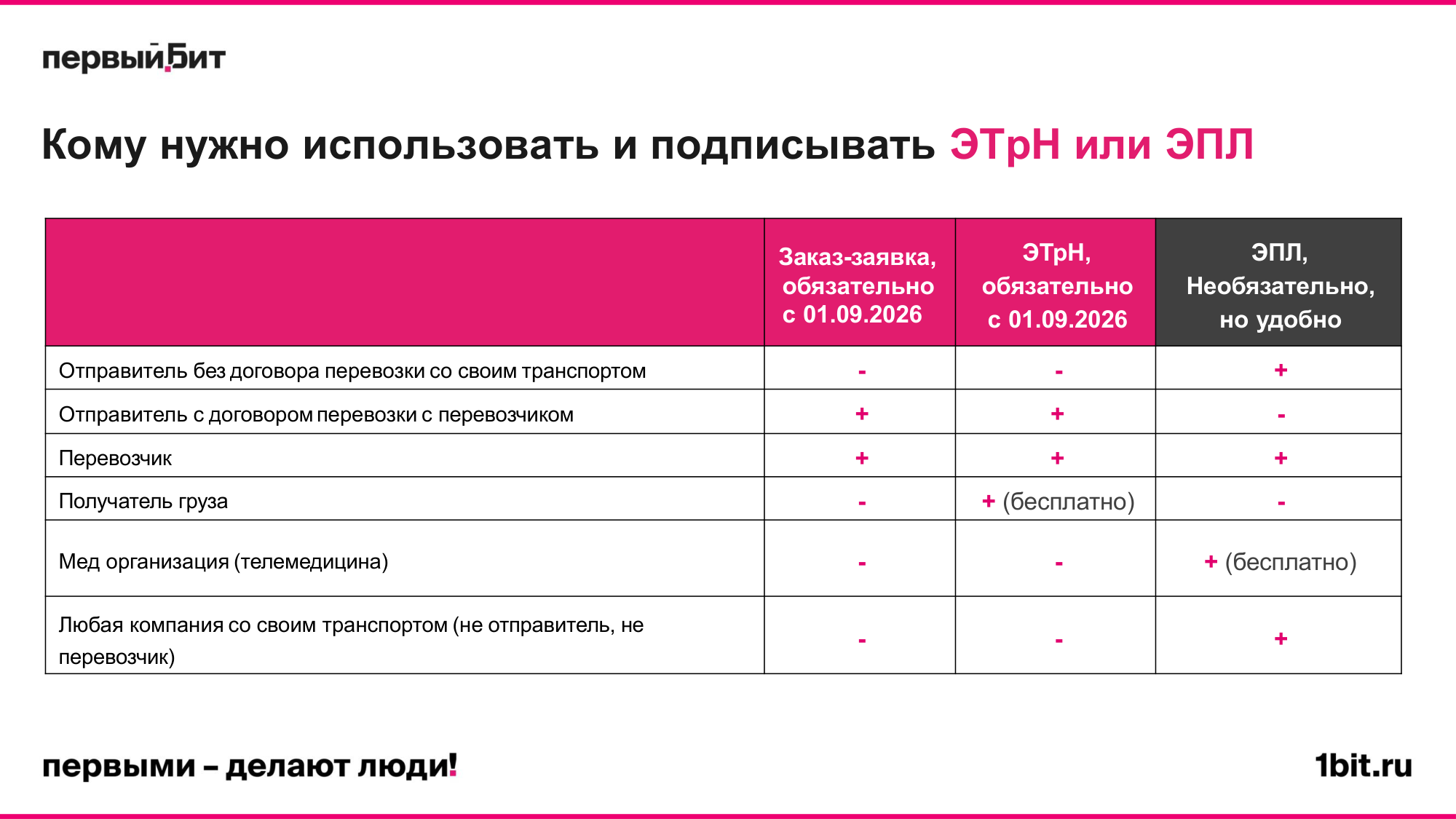 Слайд с таблицей применимости заказ-заявки, ЭТрН и ЭПЛ по ролям участников перевозки