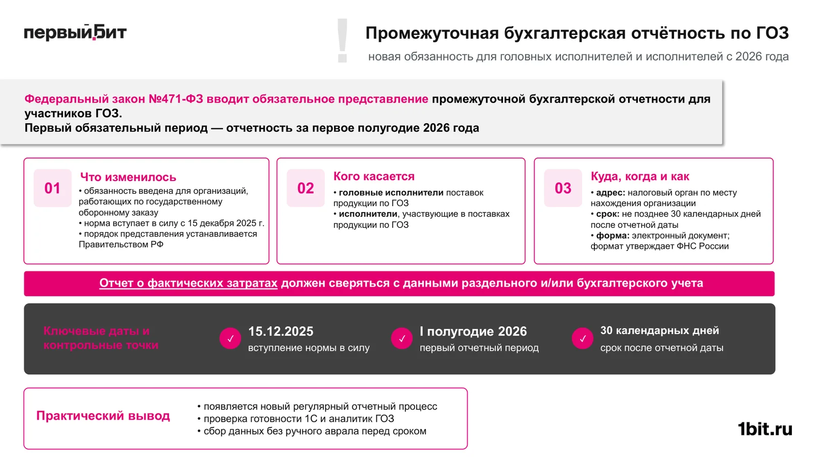 Промежуточная бухгалтерская отчётность по ГОЗ по 471-ФЗ, ключевые даты и сроки