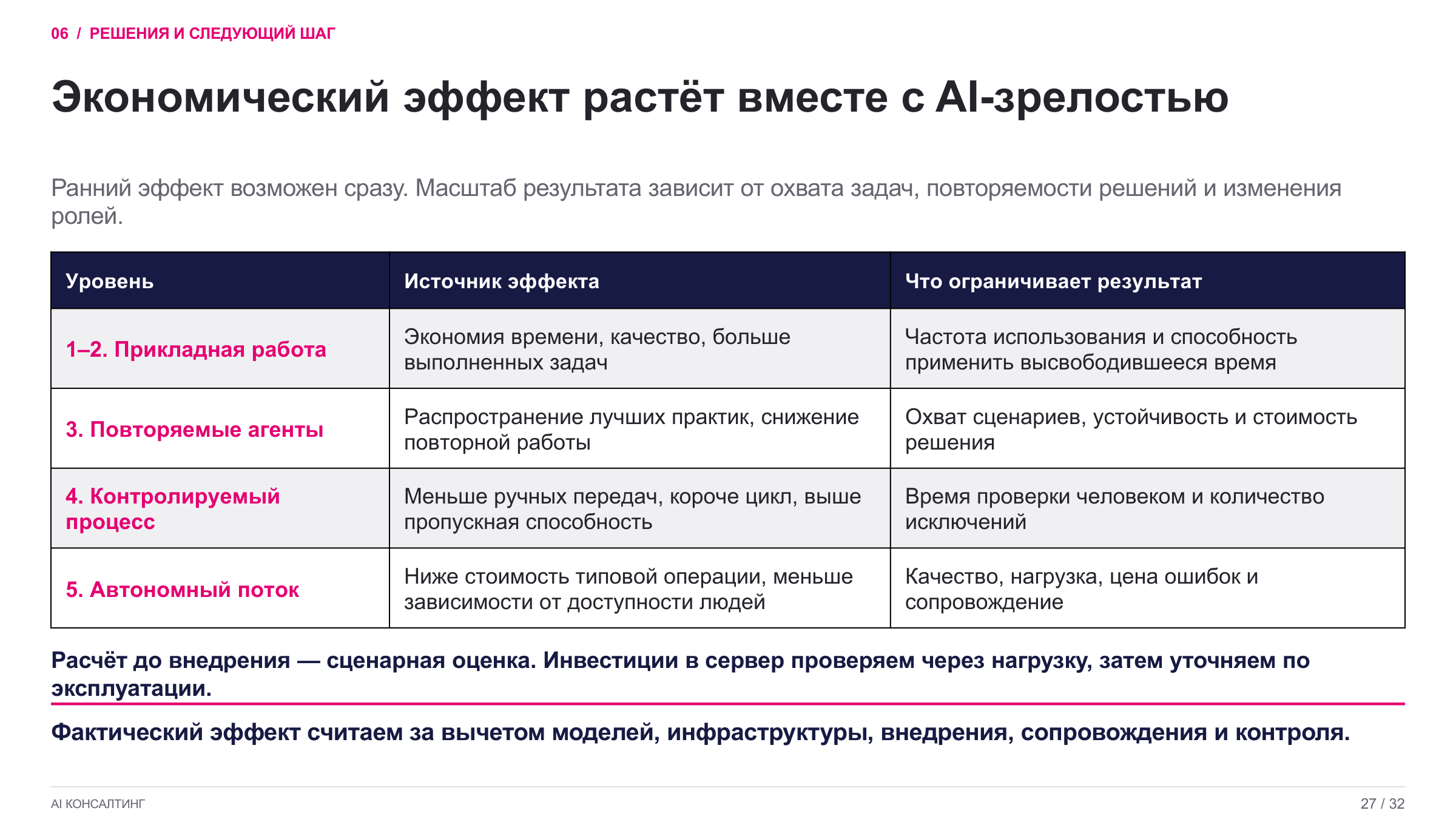 Экономический эффект растёт вместе с AI-зрелостью: источники эффекта и ограничения по уровням от прикладной работы до автономного потока