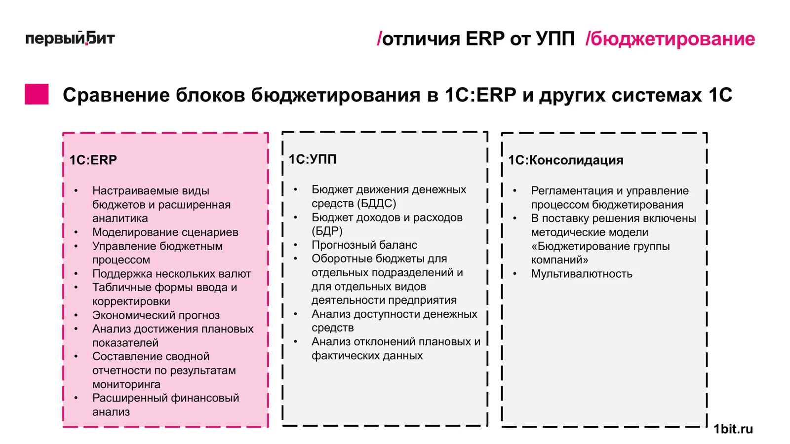Слайд «Сравнение блоков бюджетирования в 1С:ERP и других системах 1С»: возможности бюджетирования 1С:ERP, 1С:УПП и 1С:Консолидация в трёх колонках