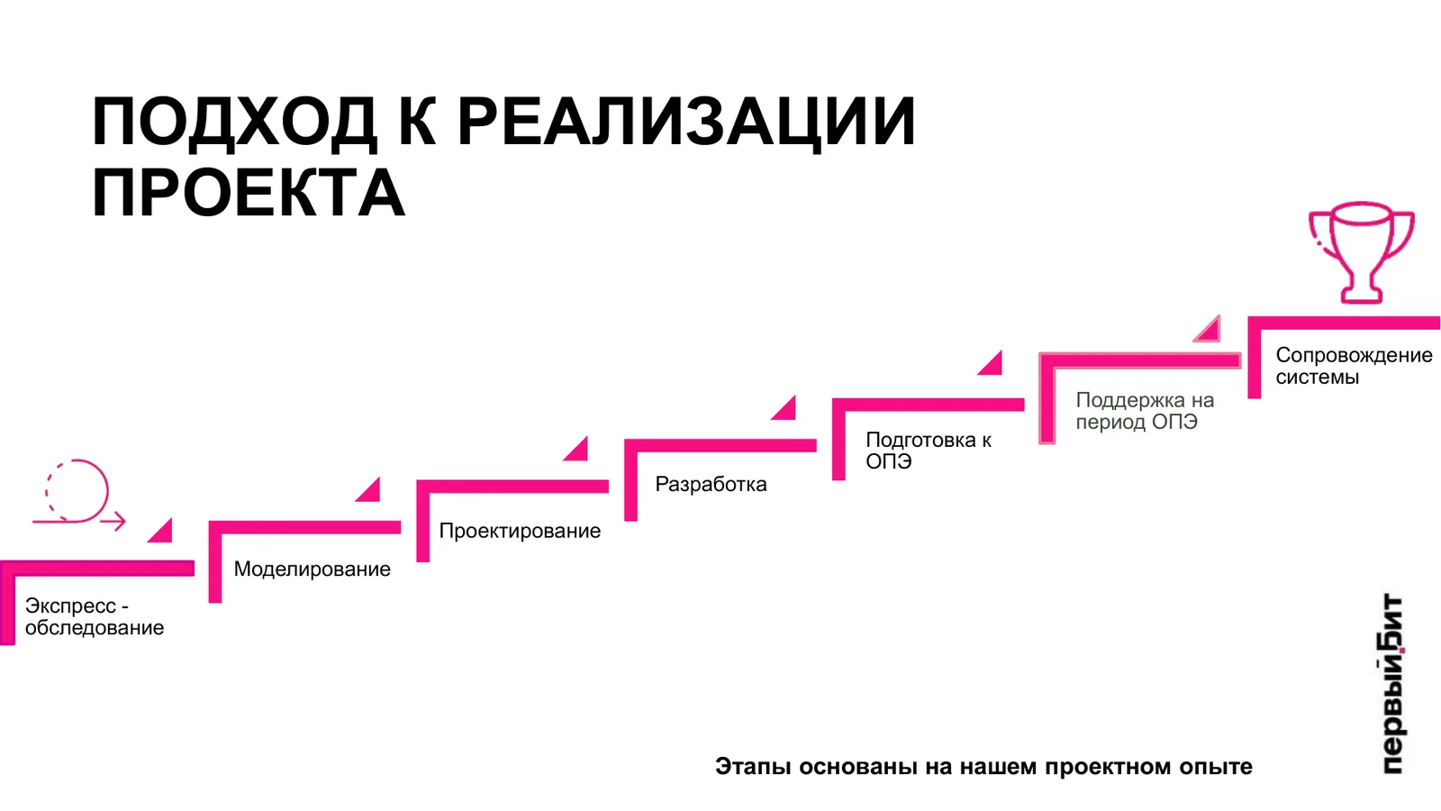 Этапы проекта внедрения 1С: экспресс-обследование, моделирование, проектирование, разработка, подготовка к ОПЭ, поддержка на период ОПЭ, сопровождение системы