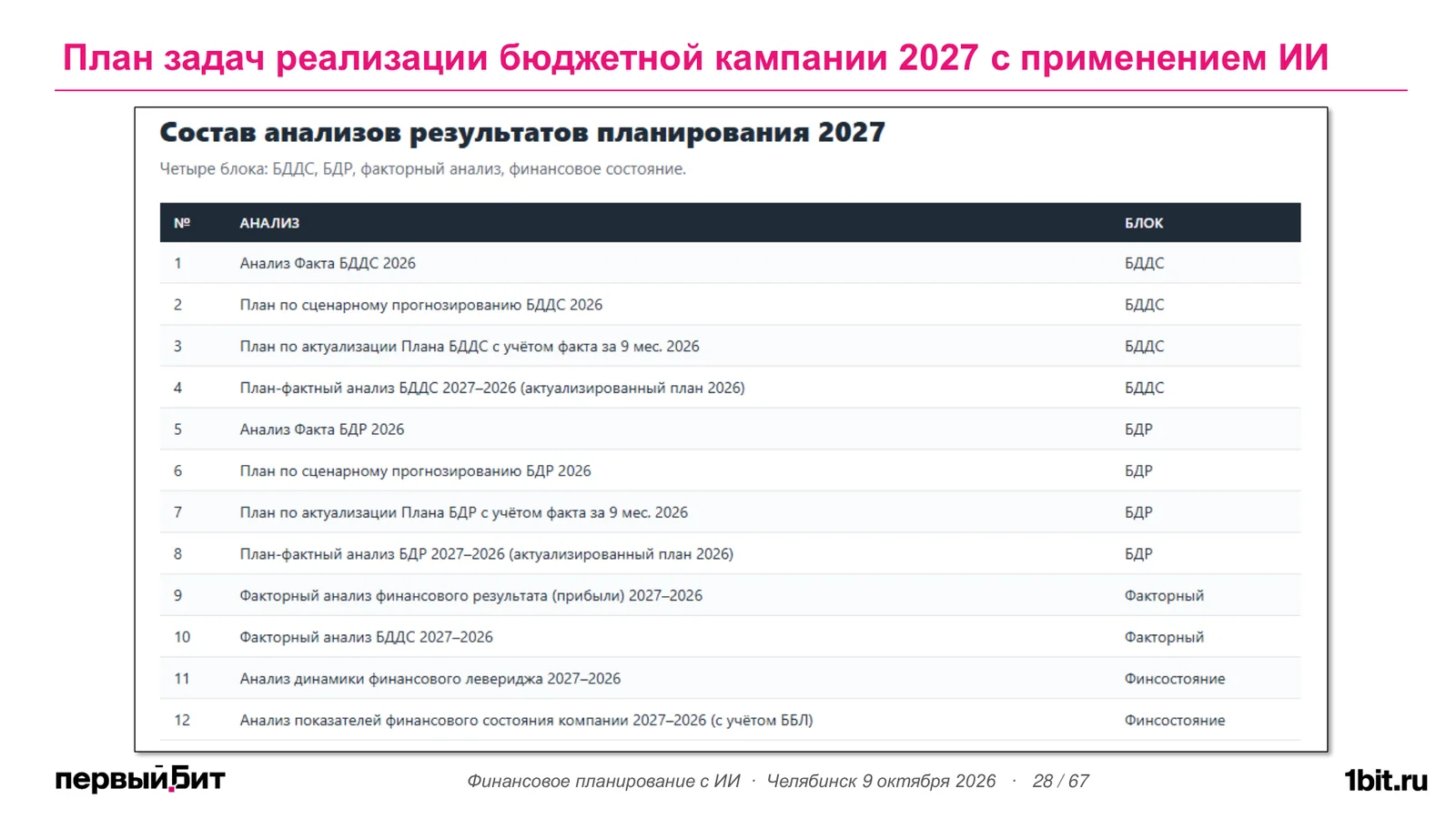 Таблица из 12 анализов результатов планирования 2027 года по блокам БДДС, БДР, факторный анализ и финансовое состояние