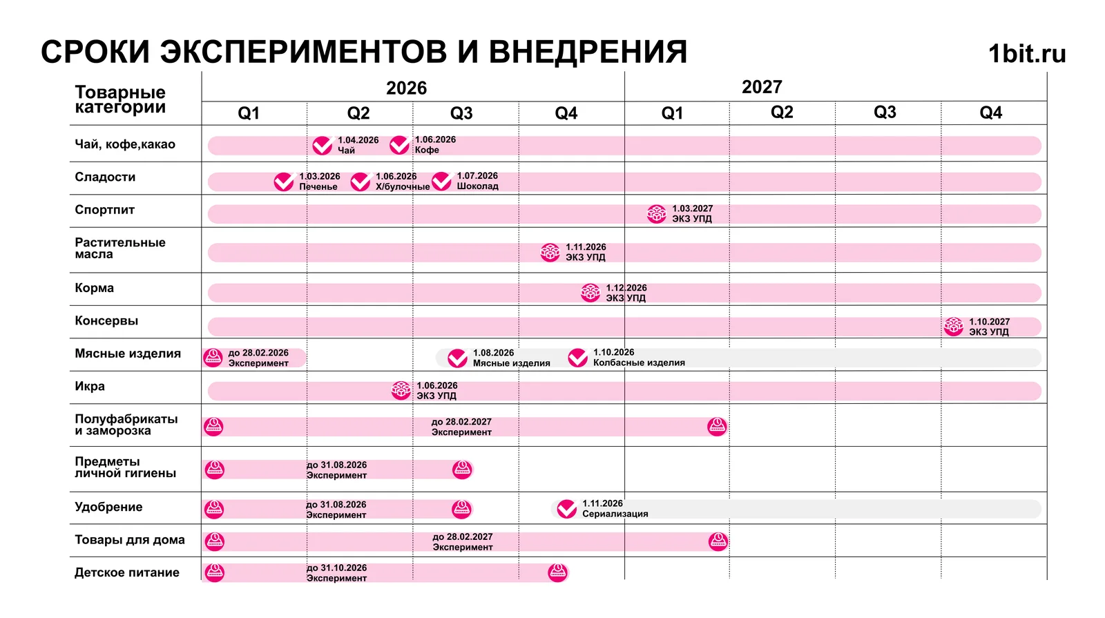 Слайд «Сроки экспериментов и внедрения»: даты этапов маркировки по товарным группам на 2026-2027 годы