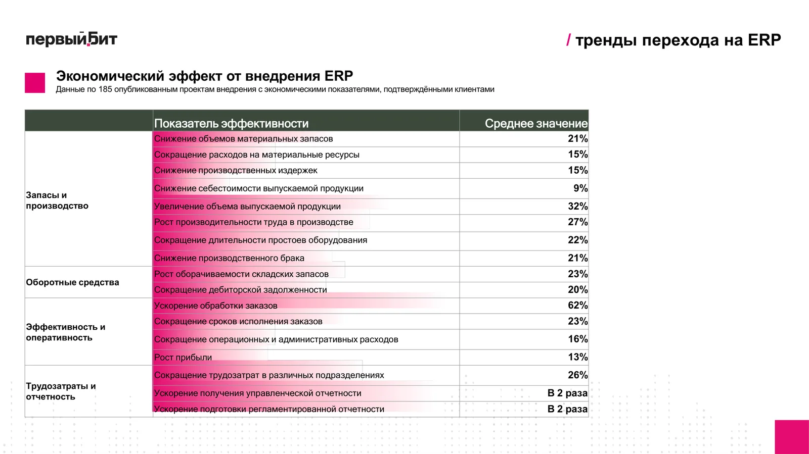 Слайд вебинара с экономическим эффектом от внедрения ERP по 185 опубликованным проектам, средние значения по запасам, производству, оборотным средствам и трудозатратам