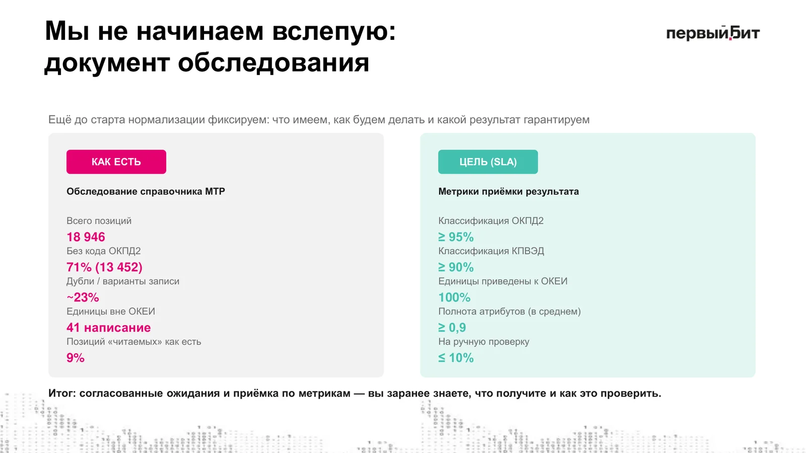 Слайд «Документ обследования»: всего 18 946 позиций, 71% без кода ОКПД2, около 23% дублей, 41 написание единиц, 9% читаемых; цели: ОКПД2 не ниже 95%, ОКЕИ 100%, полнота атрибутов не ниже 0,9