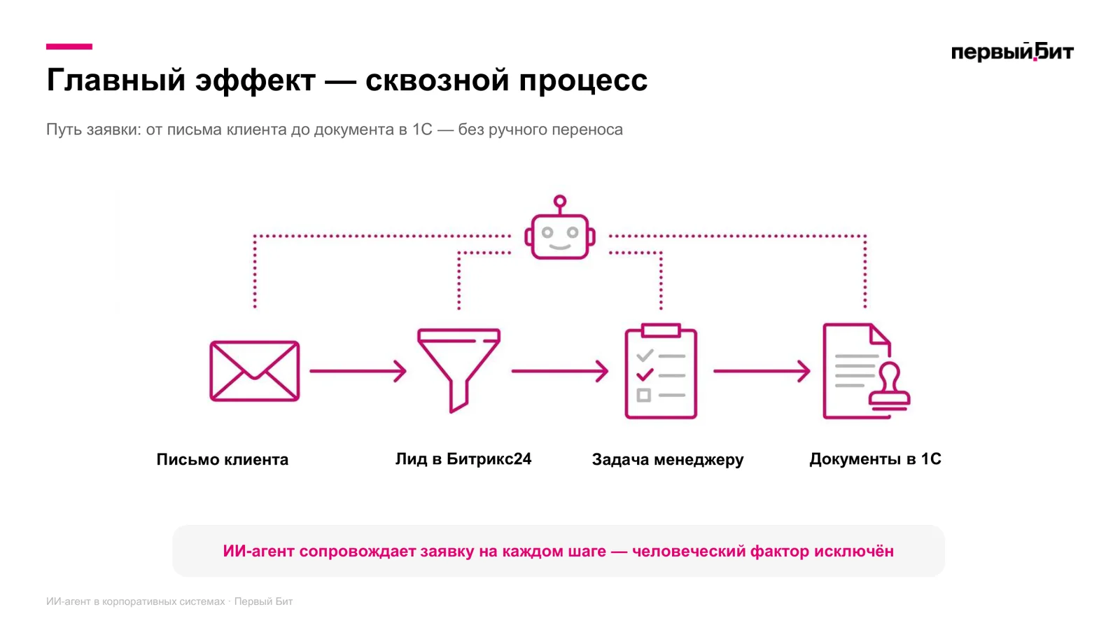 Схема со слайда вебинара: путь заявки от письма клиента через лид в Битрикс24 и задачу менеджеру до документов в 1С