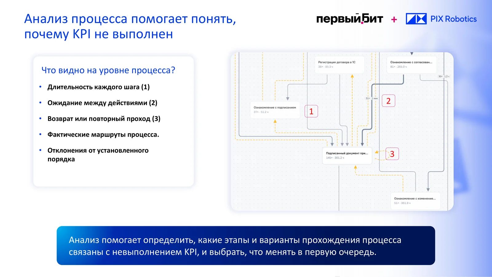 Граф процесса согласования договора: этапы с числом прохождений и временем, отмечены длительность шага, ожидание между действиями и повторный проход