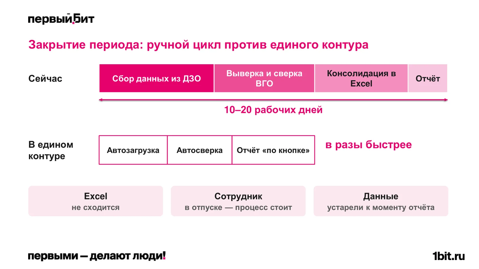 Слайд «Закрытие периода: ручной цикл против единого контура». Сейчас сбор данных из ДЗО, сверка ВГО, консолидация в Excel и отчёт занимают 10–20 рабочих дней, в едином контуре автозагрузка, автосверка и отчёт по кнопке