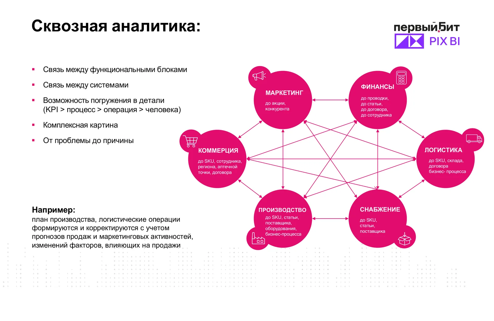 Сквозная аналитика: связь функциональных блоков и детализация KPI > процесс > операция > человек