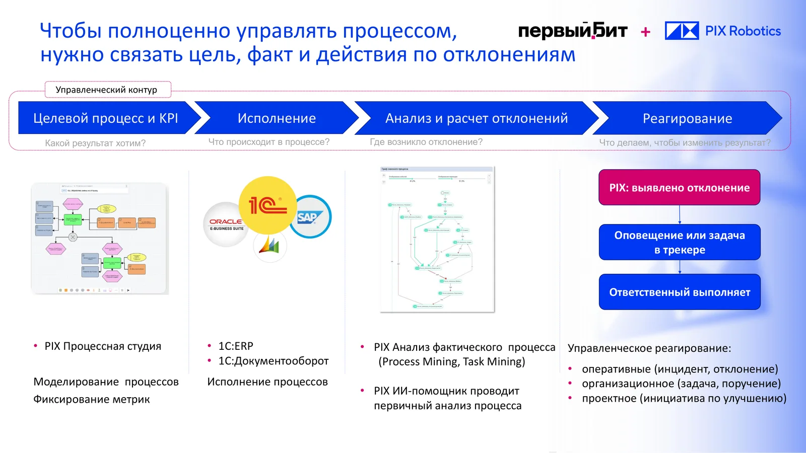 Управленческий контур из четырёх блоков: целевой процесс и KPI, исполнение, анализ и расчёт отклонений, реагирование