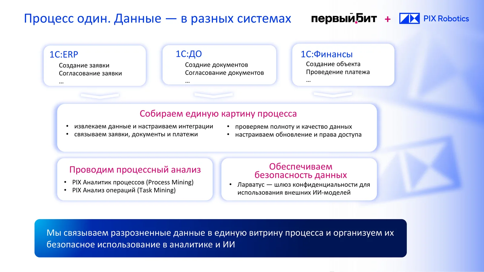 Процесс один, данные в разных системах: заявки в 1С:ERP, документы в 1С:ДО, платежи в 1С:Финансах собираются в единую картину процесса для процессного анализа