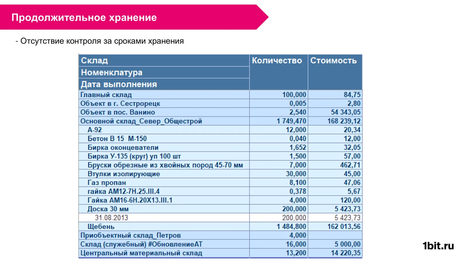 Отчёт о продолжительном хранении в БИТ.СТРОИТЕЛЬСТВО: по складам и номенклатуре дата поступления, количество и стоимость материалов, в том числе приобъектный склад и склады объектов