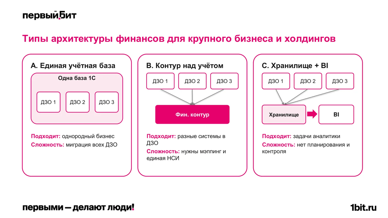 Слайд «Типы архитектуры финансов для крупного бизнеса и холдингов»: A. Единая учётная база, B. Контур над учётом, C. Хранилище + BI