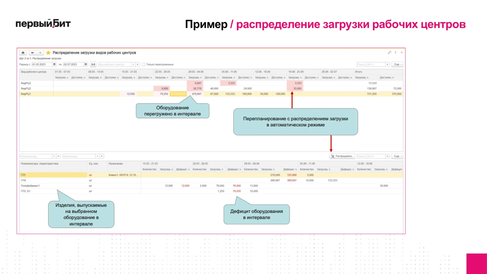 Рабочее место 1С:ERP "Распределение загрузки видов рабочих центров" с перегрузкой оборудования в интервале и кнопкой "Распределить"