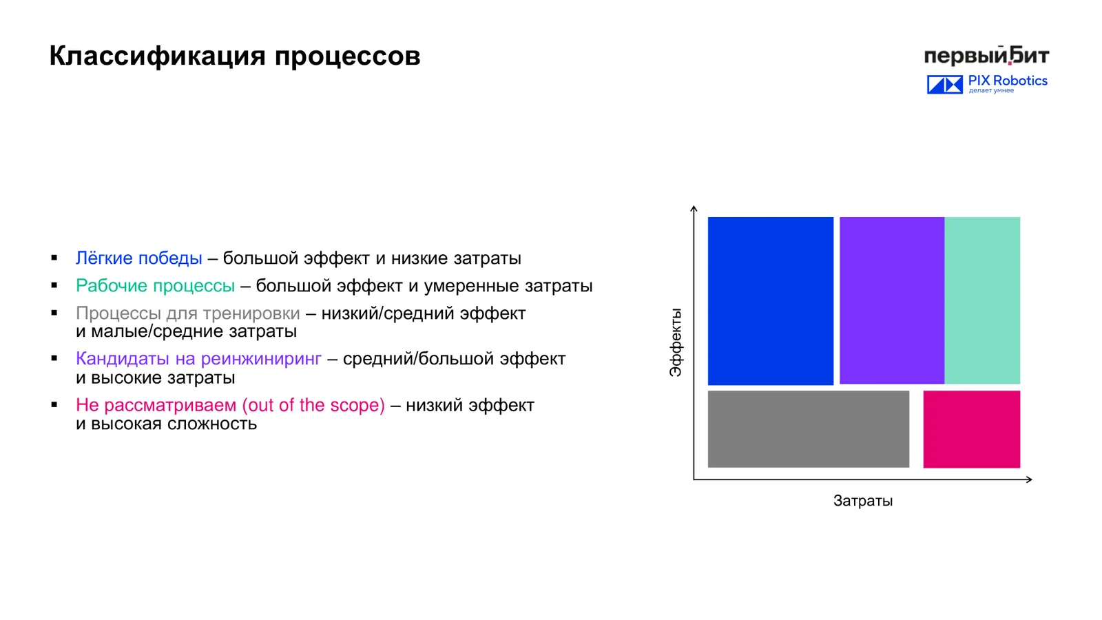 Слайд вебинара с матрицей классификации процессов по эффектам и затратам