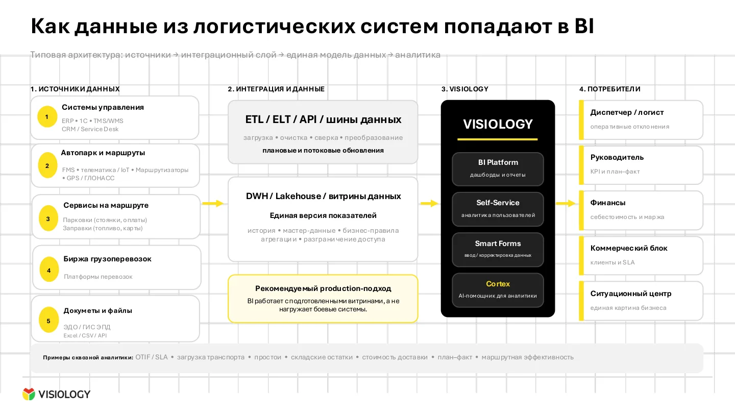 Типовая архитектура: источники данных, интеграционный слой, единая модель в Visiology и потребители аналитики от диспетчера до ситуационного центра