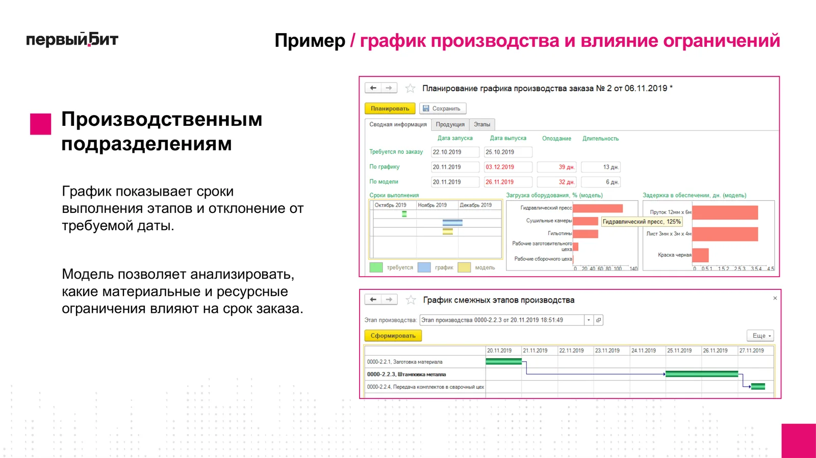 Слайд вебинара с формой планирования графика производства заказа в 1С:ERP, загрузкой оборудования, задержкой в обеспечении и графиком смежных этапов