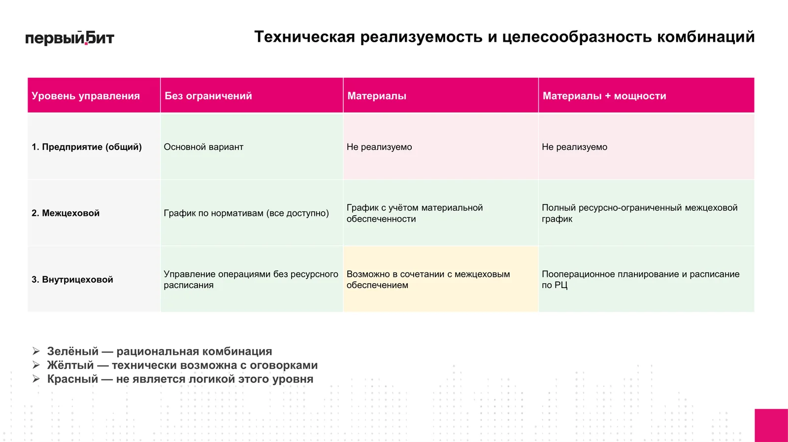 Слайд вебинара с матрицей технической реализуемости сочетаний уровней управления и способов учёта ограничений в 1С:ERP