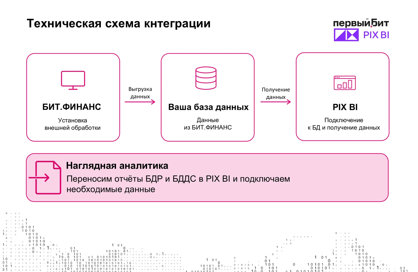 Техническая схема интеграции БИТ.ФИНАНС и PIX BI