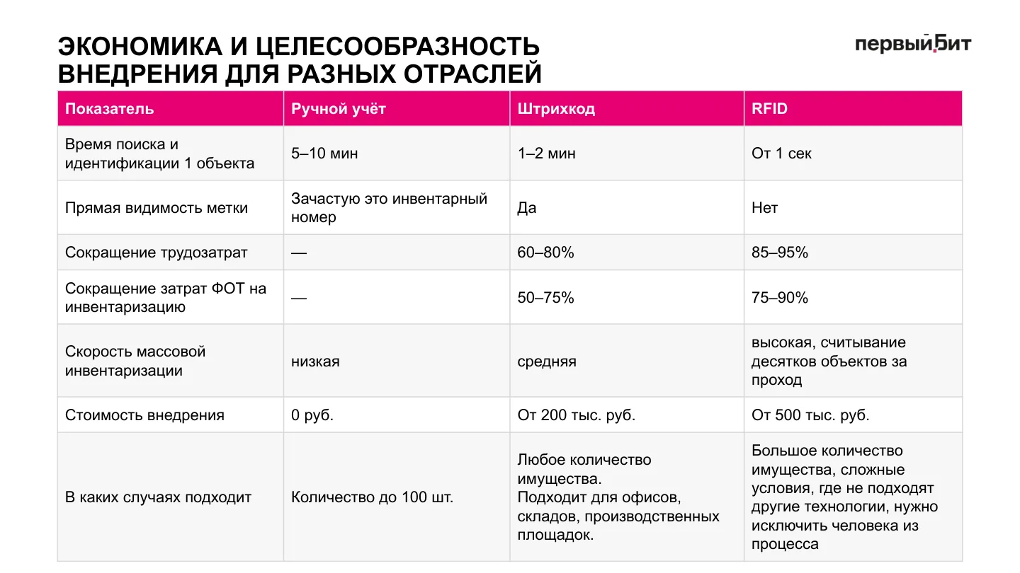 Сравнение экономики ручного учёта, штрихкода и RFID